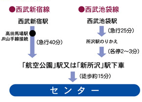 西武新宿駅・西武池袋駅から国立障害者センターまでの交通案内 国立障害者リハビリテーションセンターまで、西武新宿線航空公園駅または新所沢駅下車、徒歩約15分