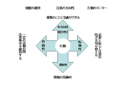 注意障害に関する注意の要素統合図