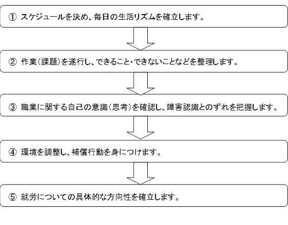 職場体験の流れ図