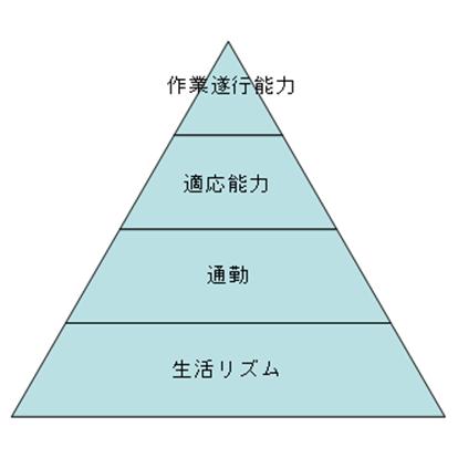 図:安定して働くための積み重ね 安定して働くための積み重ね図