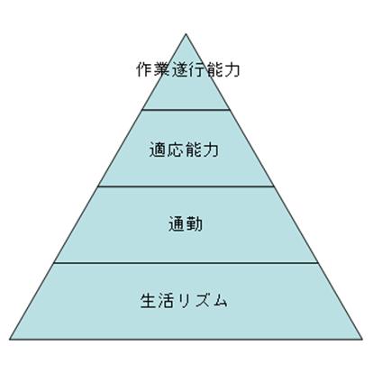 安定して働くための積み重ね図