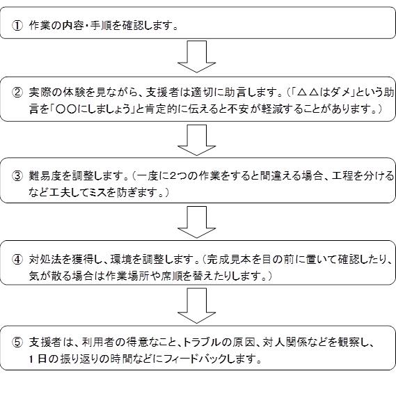 作業場面の流れ図