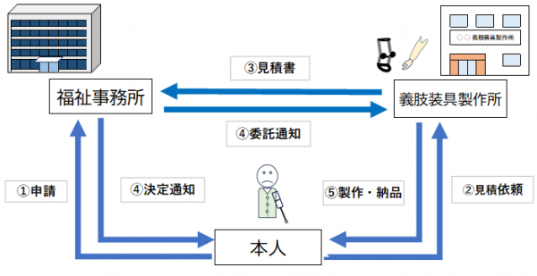 戦傷病者特別援護法による補装具の交付