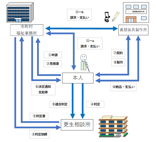 障害者自総合支援法による補装具の支給
