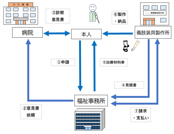 生活保護による医療扶助