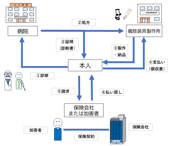自動車事故等第三者行為災害による補償