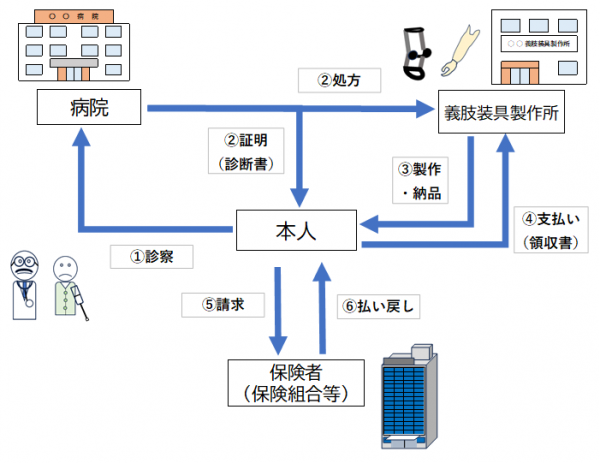 医療保険制度による練習用仮義肢・治療用装具の療養費の給付