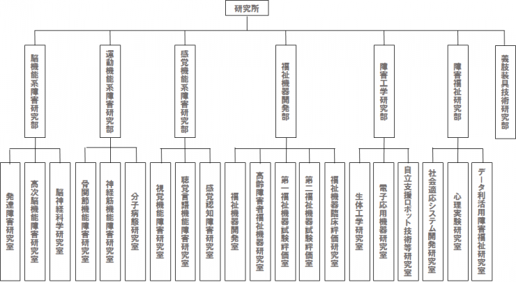 2021年4月1日付の研究所の組織図