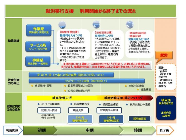 就労移行支援事業の流れ 就労移行支援 、利用開始から終了までの流れの図
