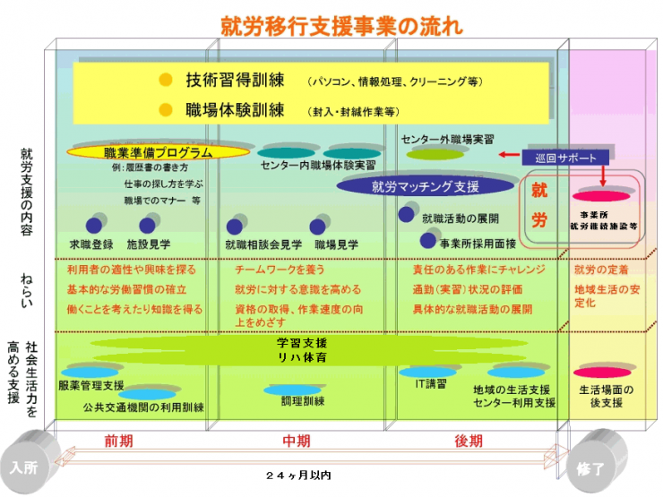 就労移行支援事業の流れ