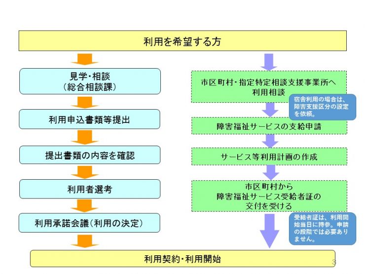 利用相談　就労移行支援（養成施設）利用までの流れ図です