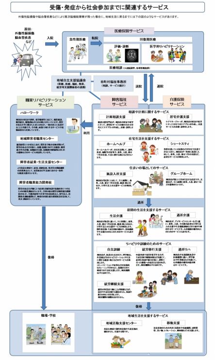 高次脳機能障害の受傷・発症から社会参加までに関連するサービス画像