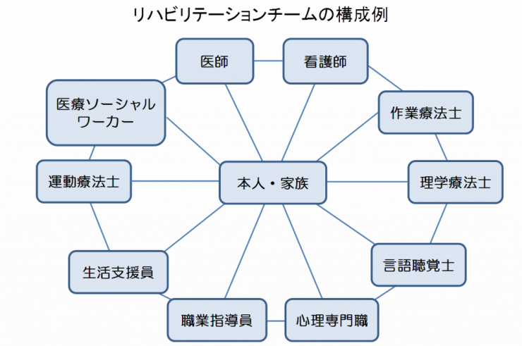 リハビリテーションチームの構成例の画像