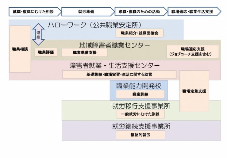 就労支援について知りたい 国立障害者リハビリテーションセンター