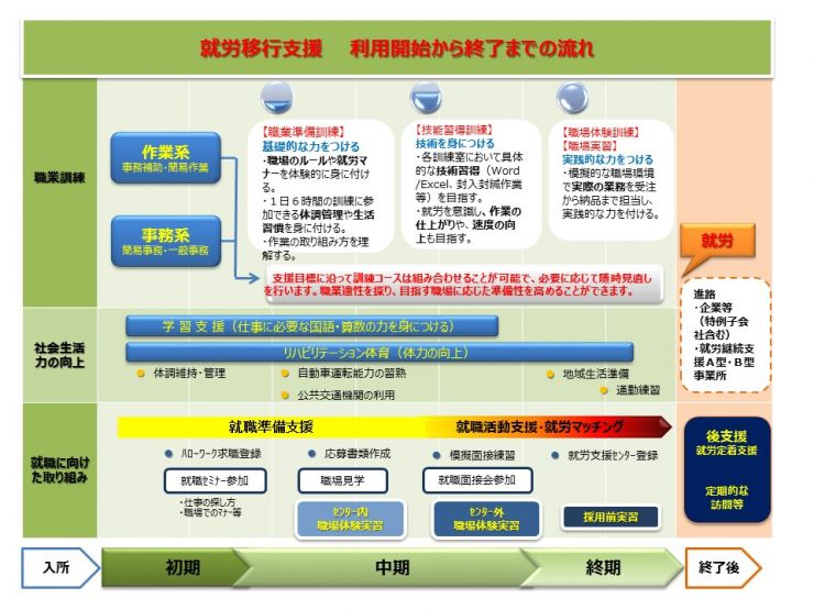 就労移行支援 、利用開始から終了までの流れの図