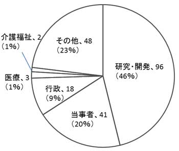 }1@HwJtFQ҂̗@EJ96l(46%)A41l(20%)As18l(9%)A3l(1%)A앟2l(1%)@(1񂩂5̂̂אlA208l)