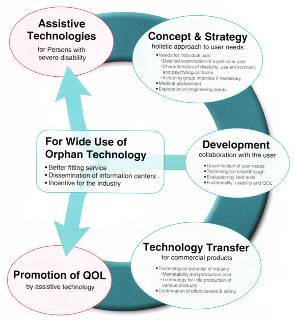 Development of Orphan Technology