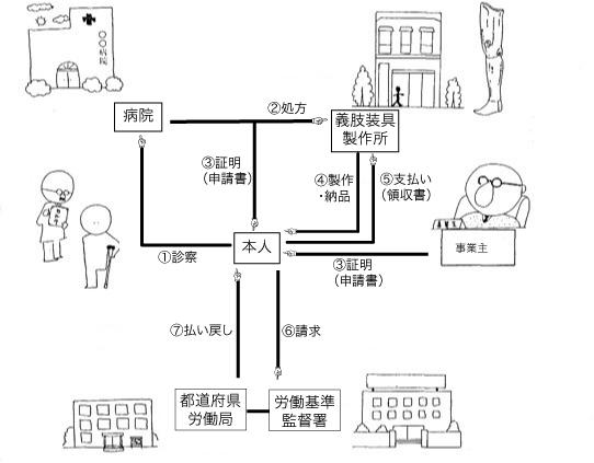 労災保険療養費の支給手続きの流れ