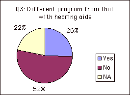 Q3: Different program from that with hearing aids 