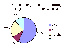 Q4. Necessary to develop training program for children with CI