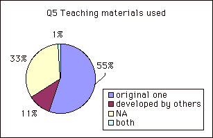 Q5 Teaching materials used