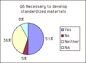 Q6 Necessary to develop standardized materials