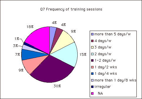 Q7 Frequency of training sessions
