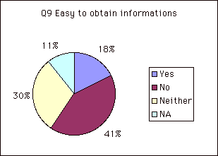 Q9 Easy to obtain informations