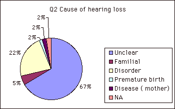 Q2 Cause of hearing loss
