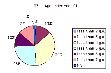 Q3-1 Age underwent CI