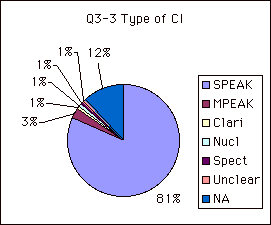 Q3-3 Type of CI