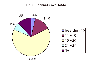 Q3-6 Channels available