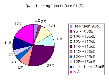 Q4-1 Hearing loss before CI (R)