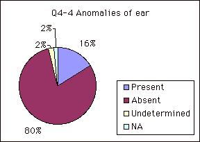Q4-4 Anomalies of ear