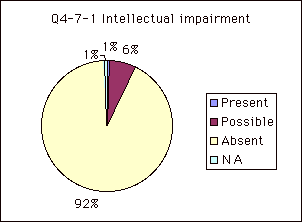Q4-7-1 Intellectual impairment