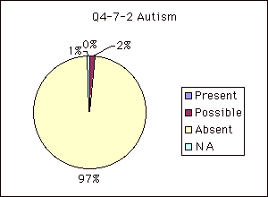 Q4-7-2 Autism
