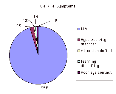 Q4-7-4  Symptoms
