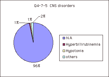 Q4-7-5  CNS disorders
