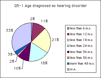 Q5-1 Age diagnosed as hearing disorder