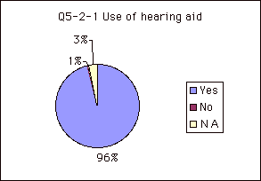 Q5-2-1 Use of hearing aid 