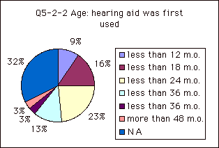 Q5-2-2 Age: hearing aid was first used 
