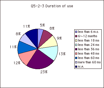 Q5-2-3 Duration of use
