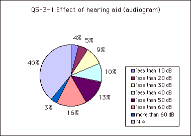 Q5-3-1 Effect of hearing aid (audiogram)