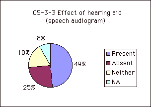   Q5-3-3 Effect of hearing aid (speech audiogram)