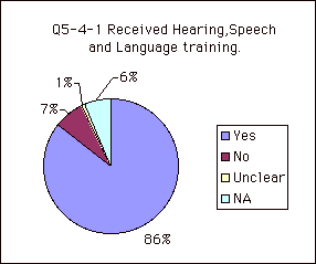 Q5-4-1 Received Hearing,Speech and Language training. 