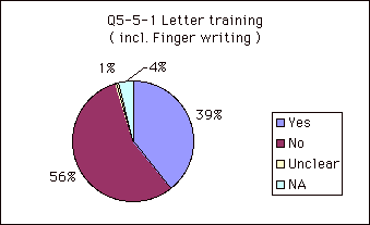 Q5-5-1 Letter training ( incl. Finger writing )