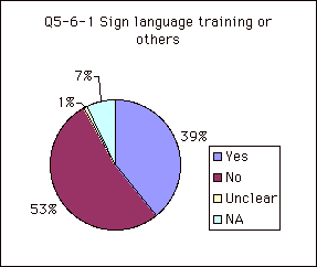 Q5-6-1 Sign language training or others