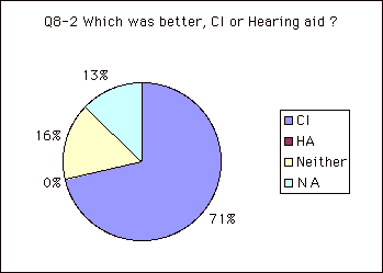 Q8-2 Which was better, CI or Hearing aid ?