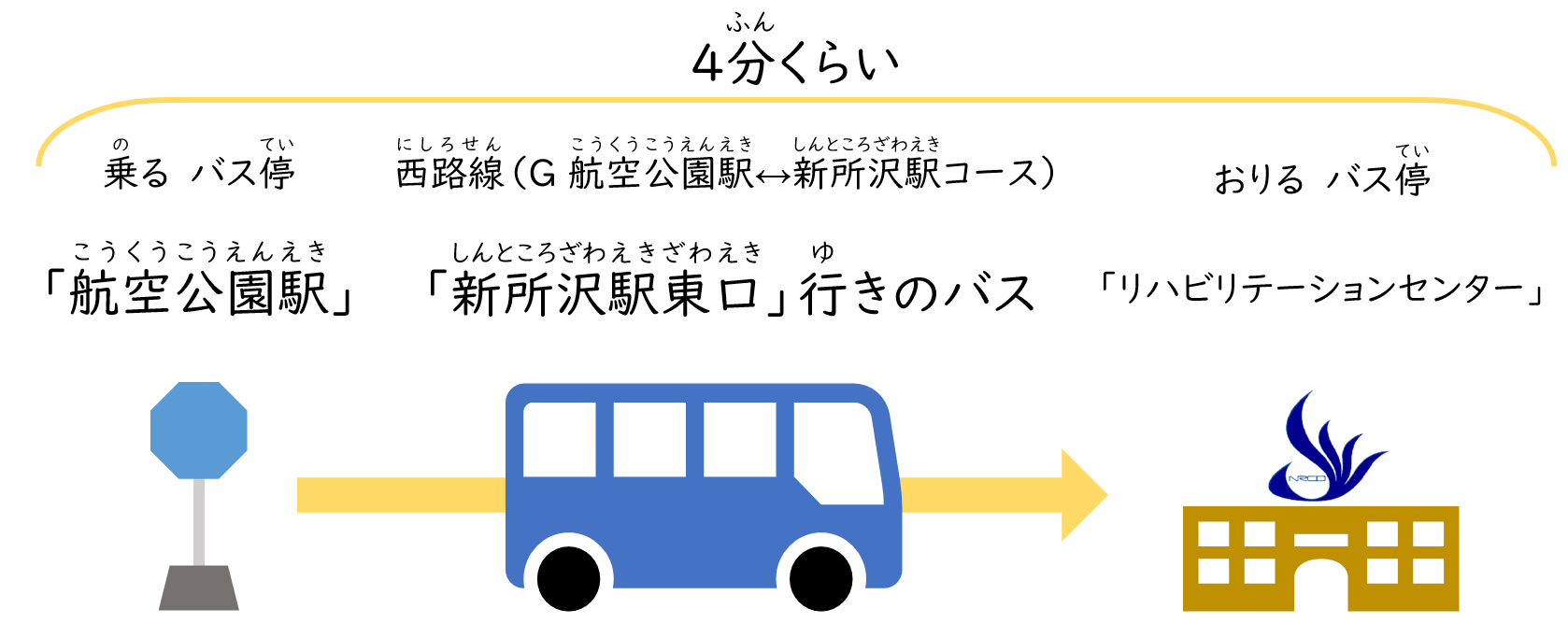 行きは、4分くらいかかります。