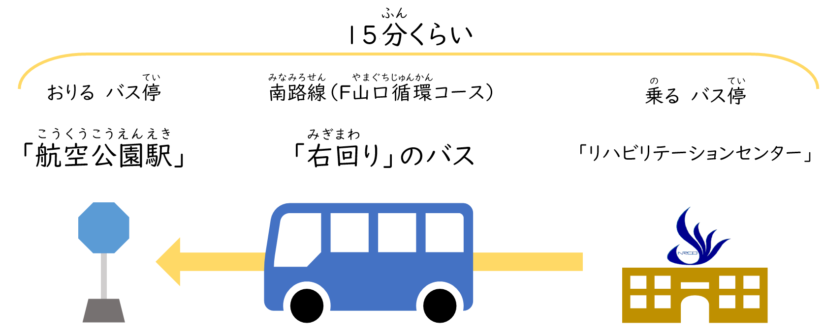 このバスでは、「航空公園駅」バス停まで15分くらいかかります。